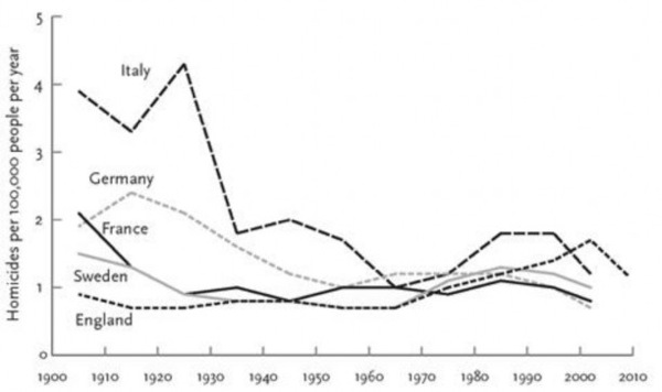 homicide-rates-in-five-western-european-countries-1900-2009-pinker-2011-jpg.jpg