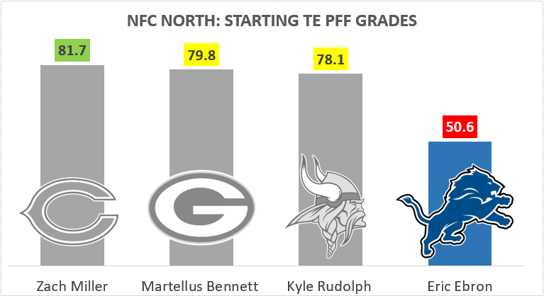 NFC-North-TEs.png