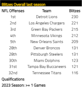 Blitzes-Overall-last-season.png