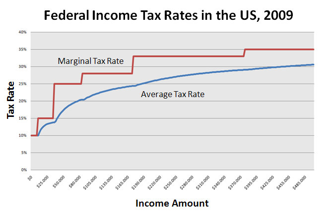 Federal_Income_Tax_Rates_in_the_US%2C_2009.jpg