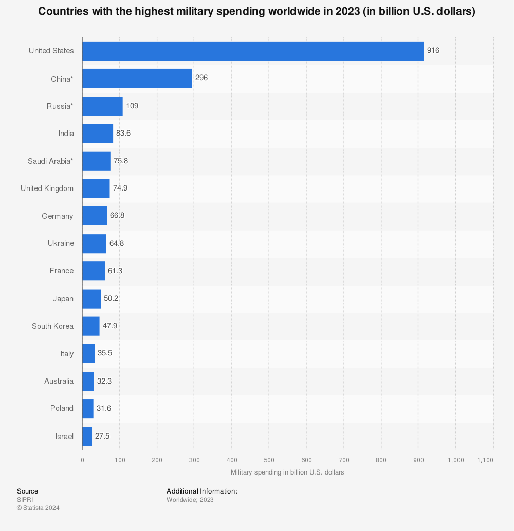 countries-with-the-highest-military-spending.jpg