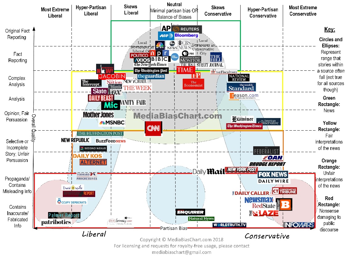 MediaBiasChartVersio.jpg