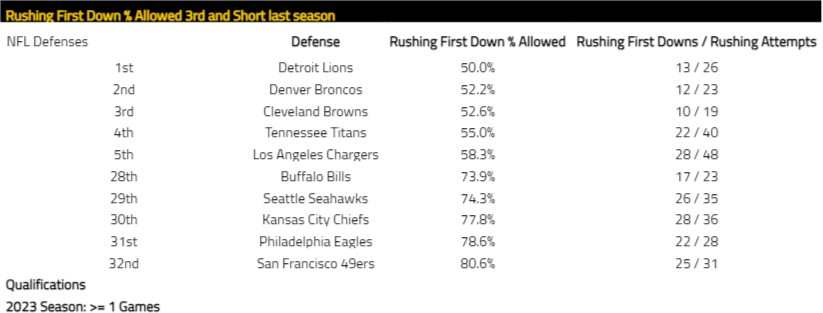 Rushing-First-Down-Allowed-3rd-and-Short-last-season.png