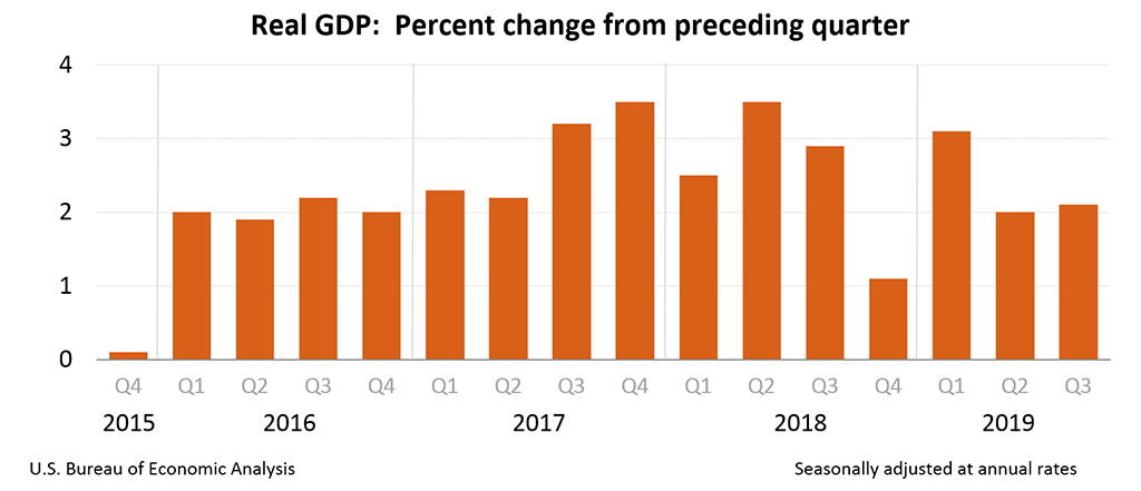 gdp3q19-3rd-chart-01.png