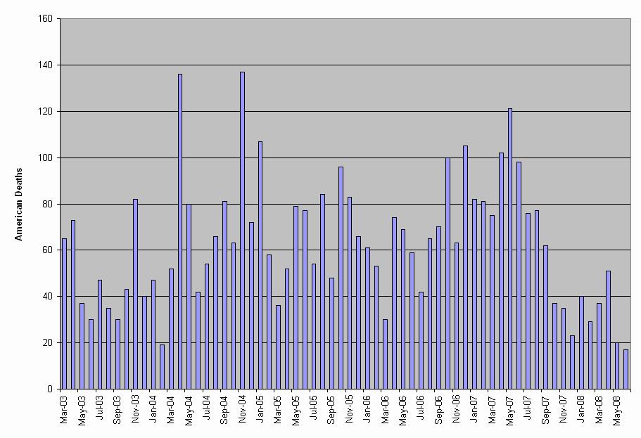 Iraq_war_casualties_-_6-24-08.jpg