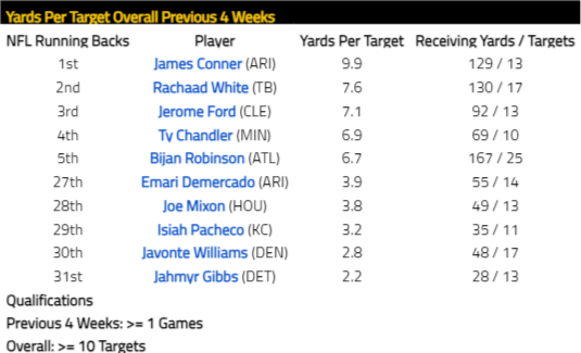 Yards-Per-Target-Overall-Previous-4-Weeks.png